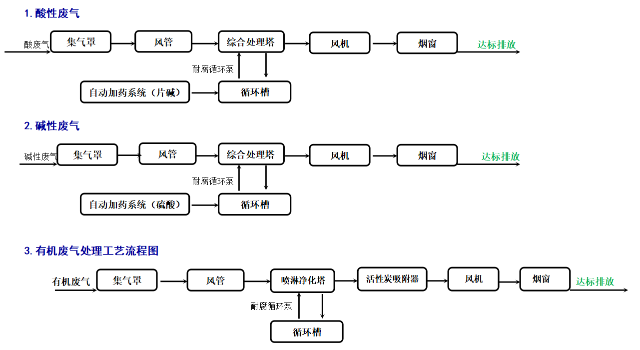 廢氣處理工藝.png